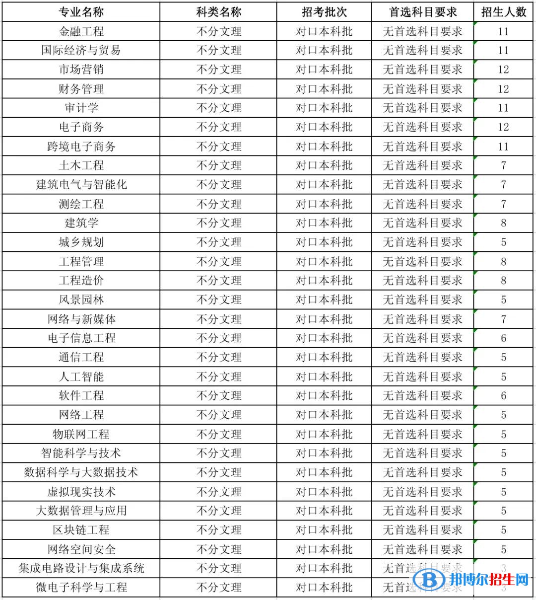 河北工程技術(shù)學(xué)院有哪些專業(yè)？