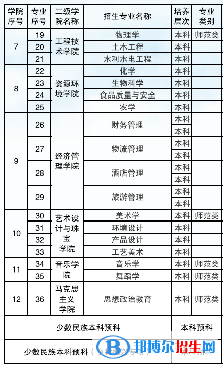 保山學(xué)院有哪些專業(yè)？