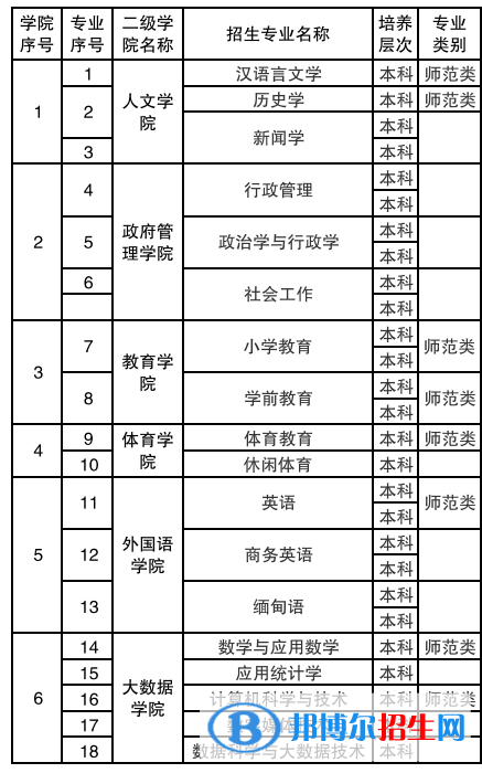 保山學(xué)院有哪些專業(yè)？