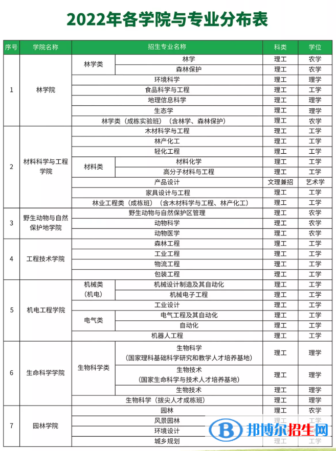 東北林業(yè)大學有哪些專業(yè)？