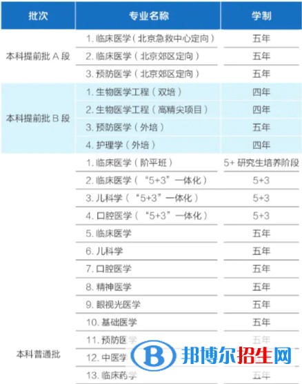 首都醫(yī)科大學(xué)有哪些專業(yè)？
