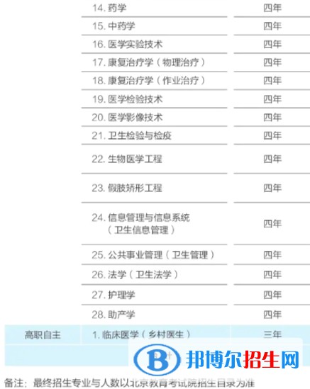 首都醫(yī)科大學(xué)有哪些專業(yè)？