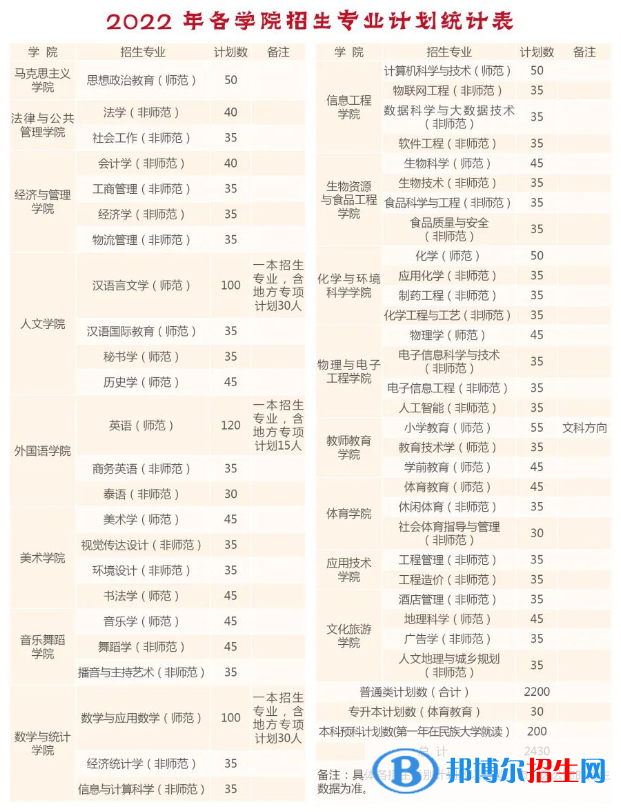 曲靖師范學院有哪些專業(yè)？