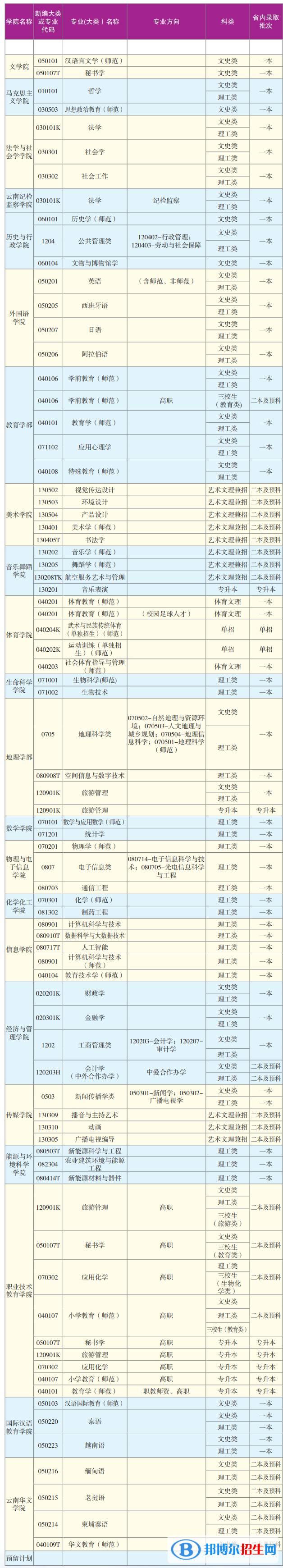 云南師范大學有哪些專業(yè)？