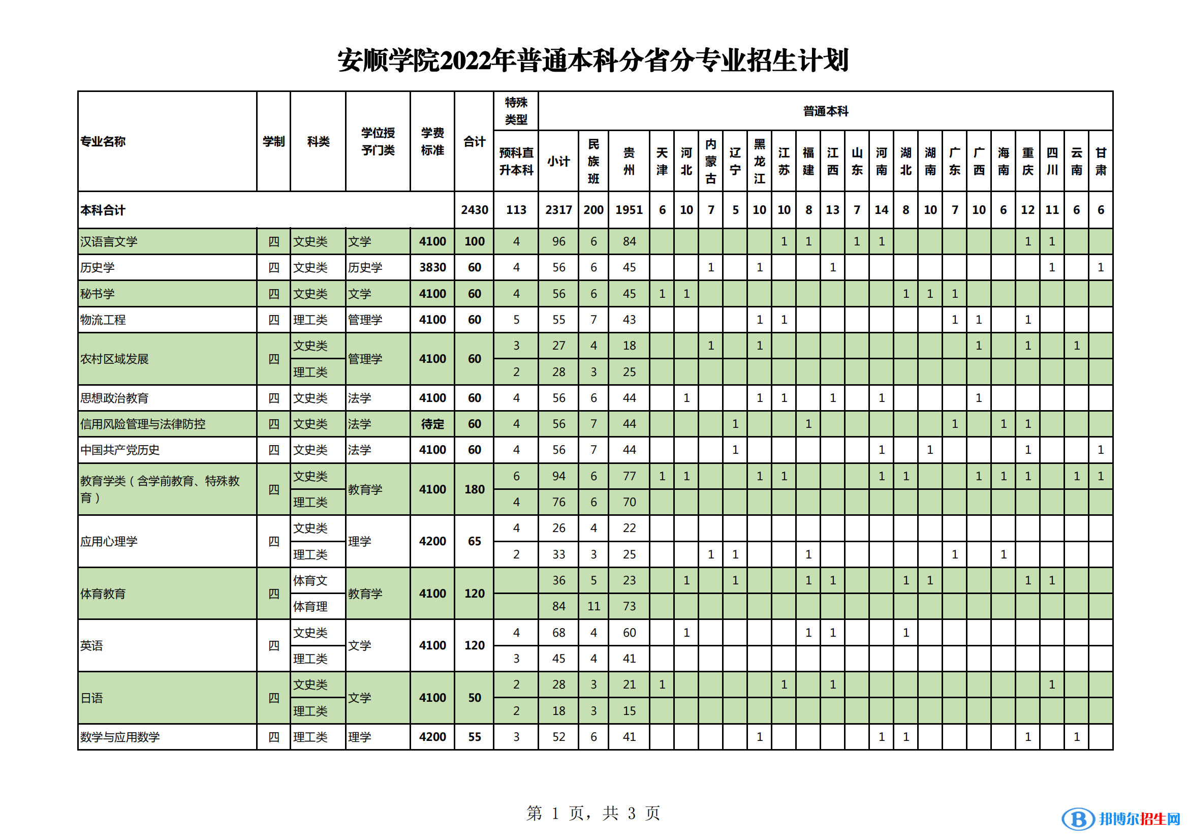安順學(xué)院有哪些專業(yè)？