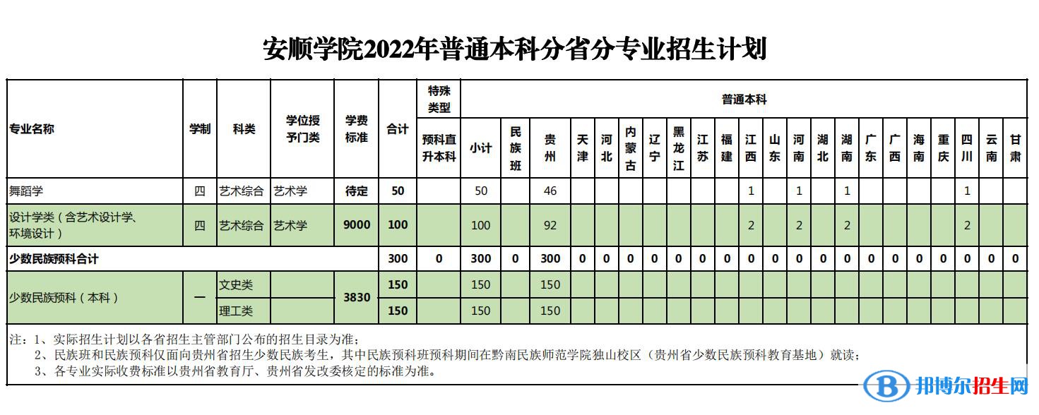 安順學(xué)院有哪些專業(yè)？