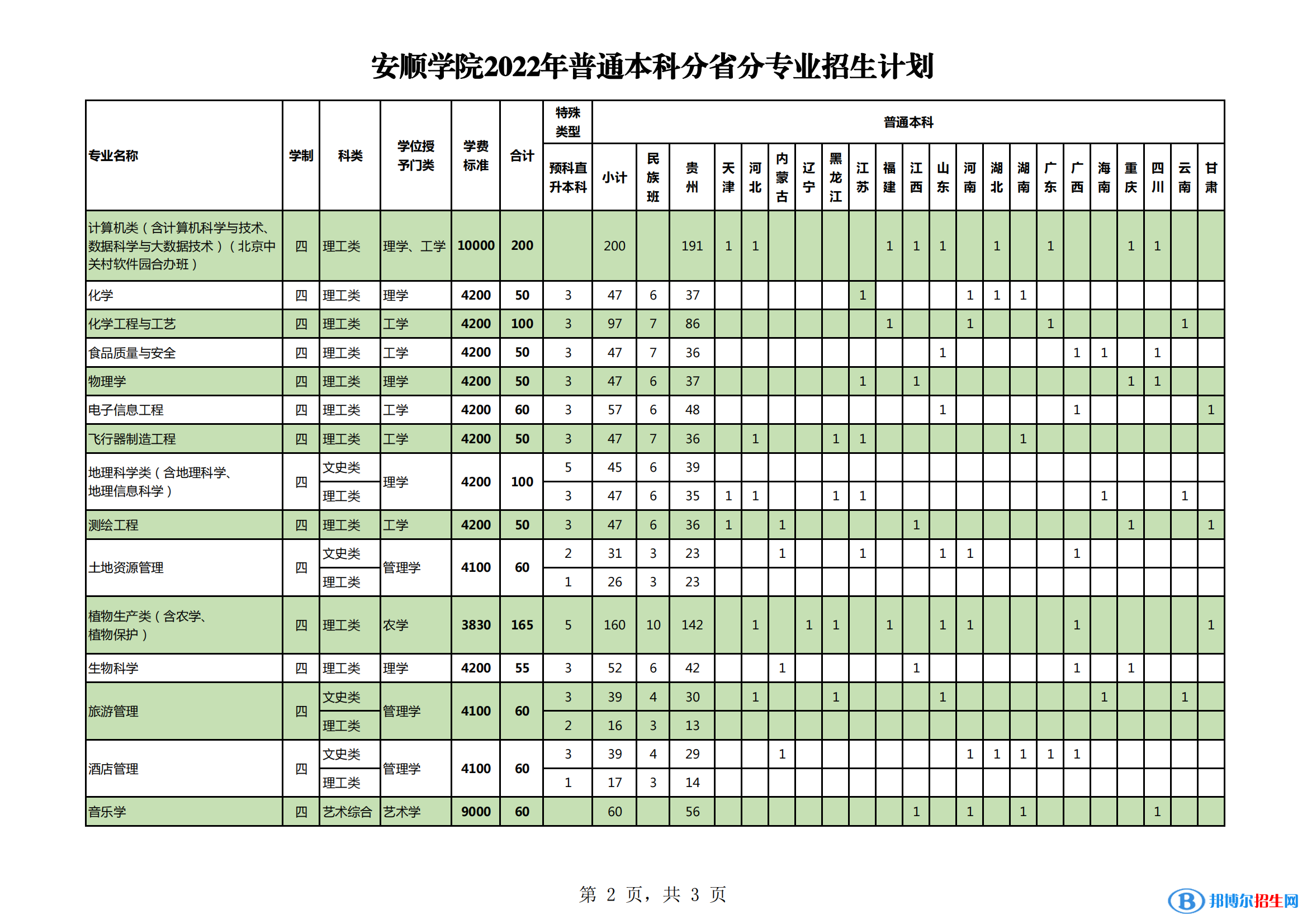 安順學(xué)院有哪些專業(yè)？