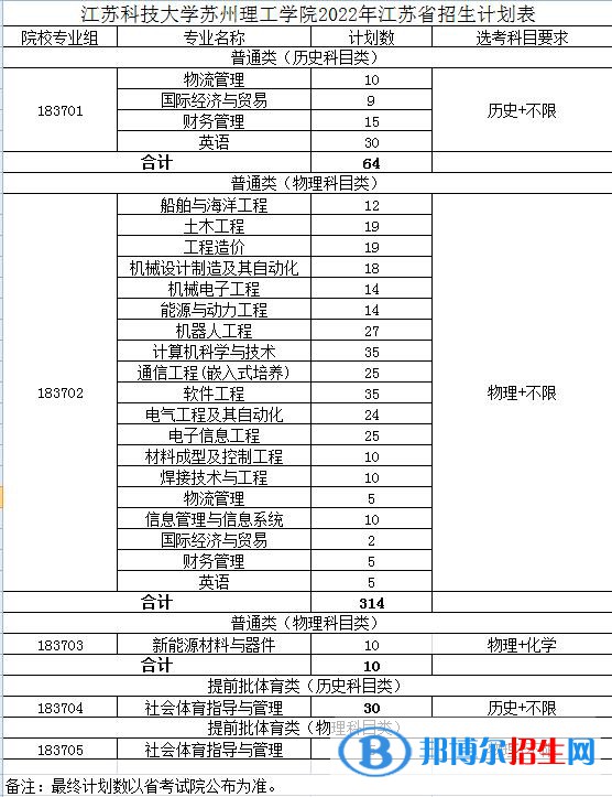江蘇科技大學(xué)蘇州理工學(xué)院有哪些專業(yè)？