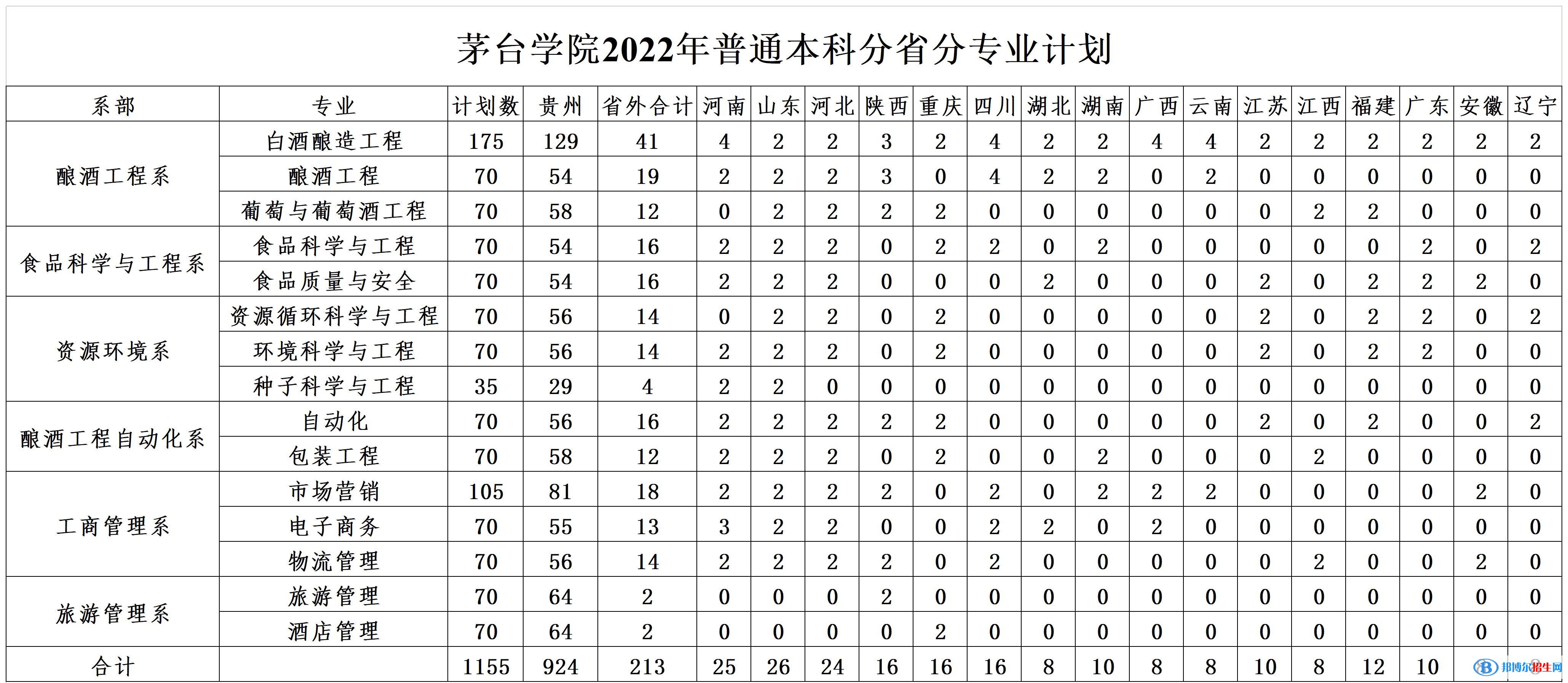 茅臺(tái)學(xué)院有哪些專業(yè)？