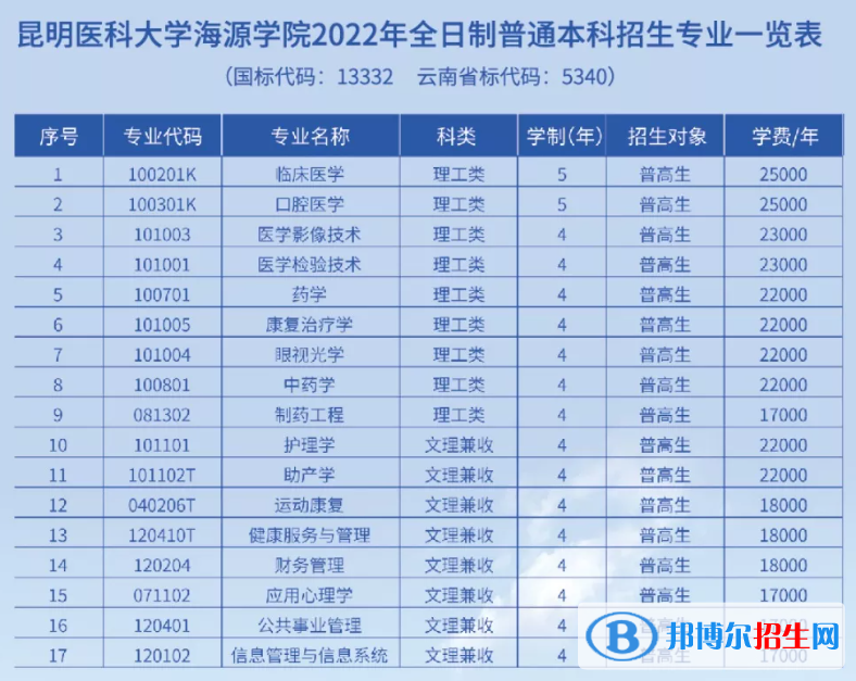 昆明醫(yī)科大學海源學院有哪些專業(yè)？