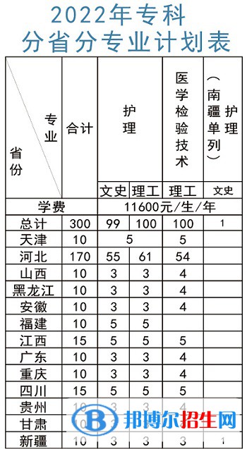 北京中醫(yī)藥大學東方學院有哪些專業(yè)？
