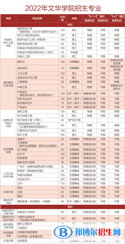 文華學院有哪些專業(yè)？