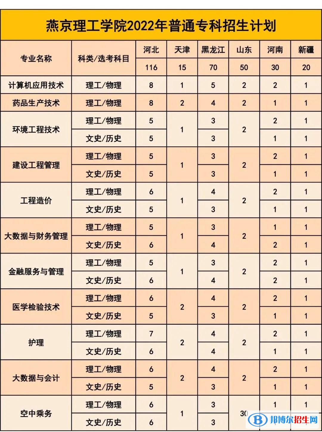 燕京理工學(xué)院有哪些專(zhuān)業(yè)？
