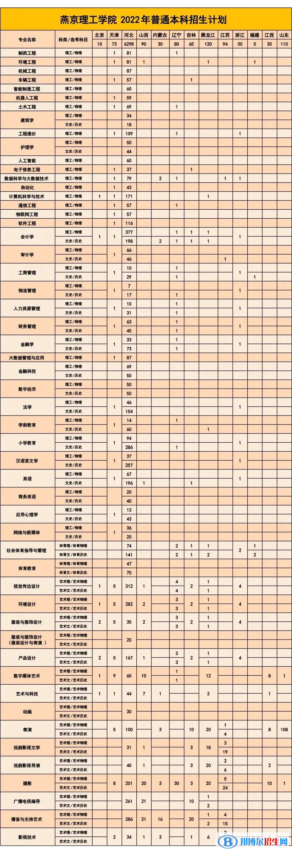 燕京理工學(xué)院有哪些專(zhuān)業(yè)？
