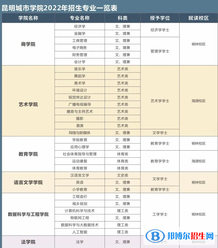 昆明城市學(xué)院有哪些專業(yè)？