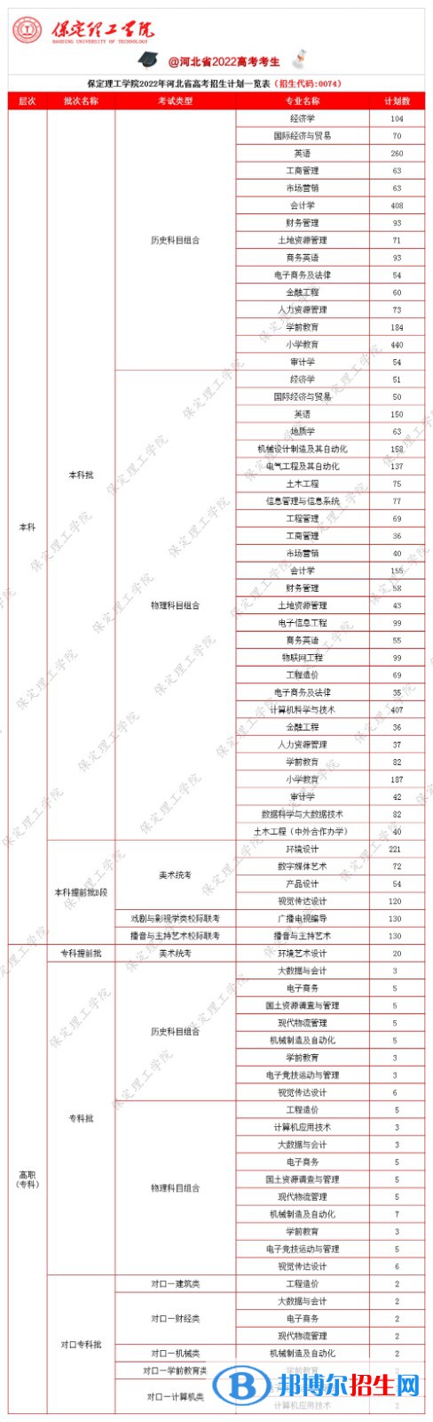 保定理工學院有哪些專業(yè)？