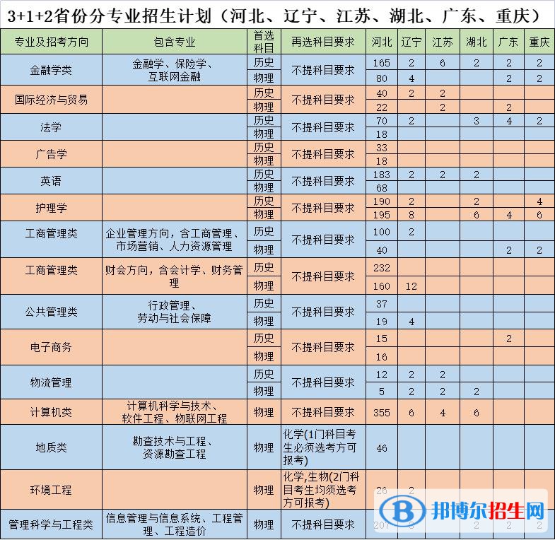河北地質大學華信學院有哪些專業(yè)？