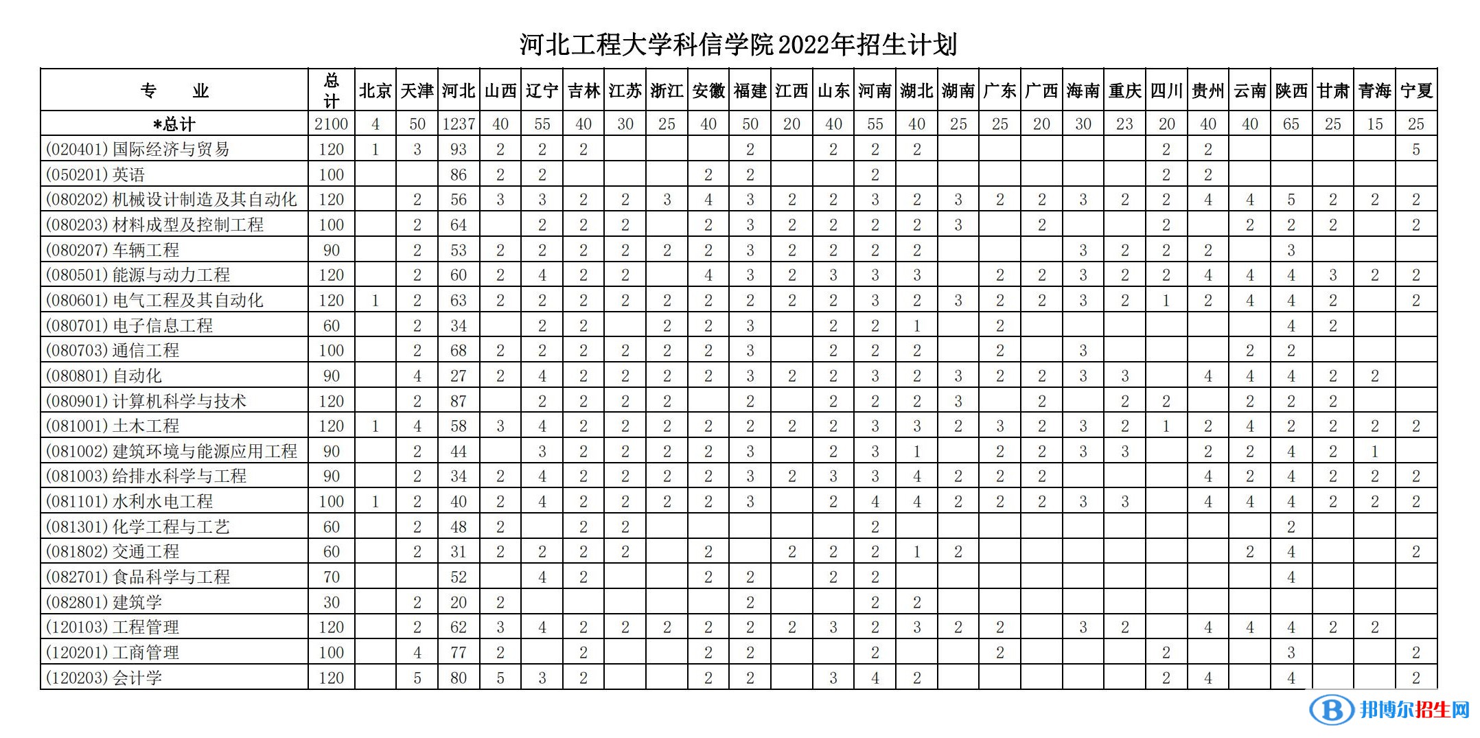 河北工程大學科信學院有哪些專業(yè)？