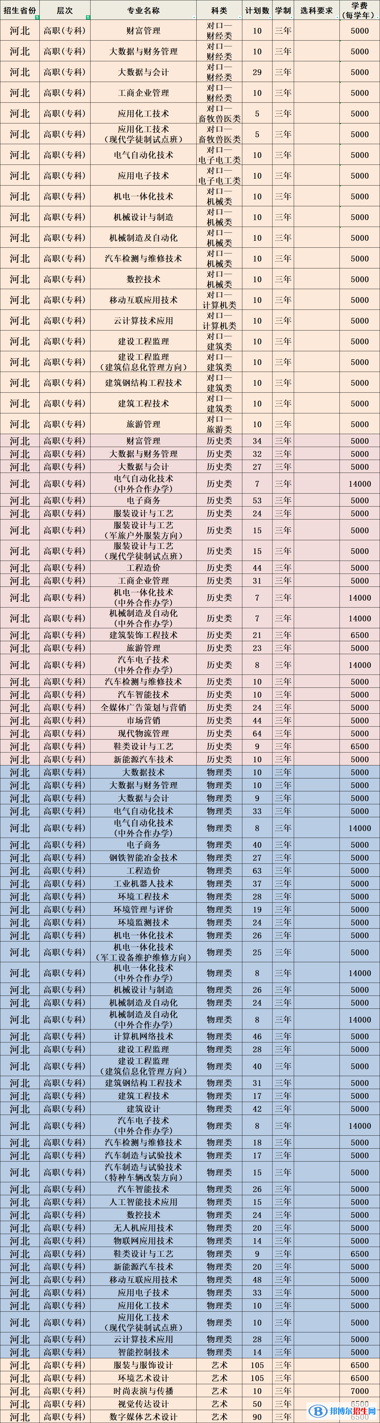 河北科技工程職業(yè)技術大學有哪些專業(yè)？