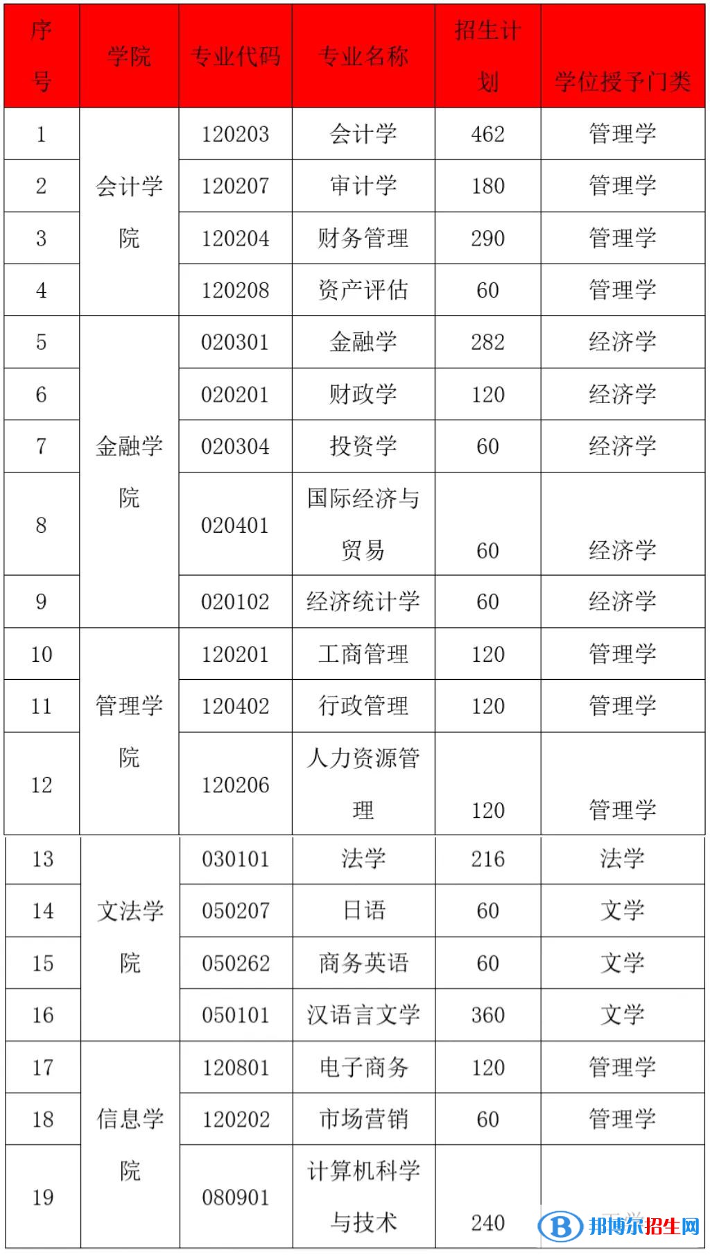 貴州黔南經(jīng)濟學(xué)院有哪些專業(yè)？