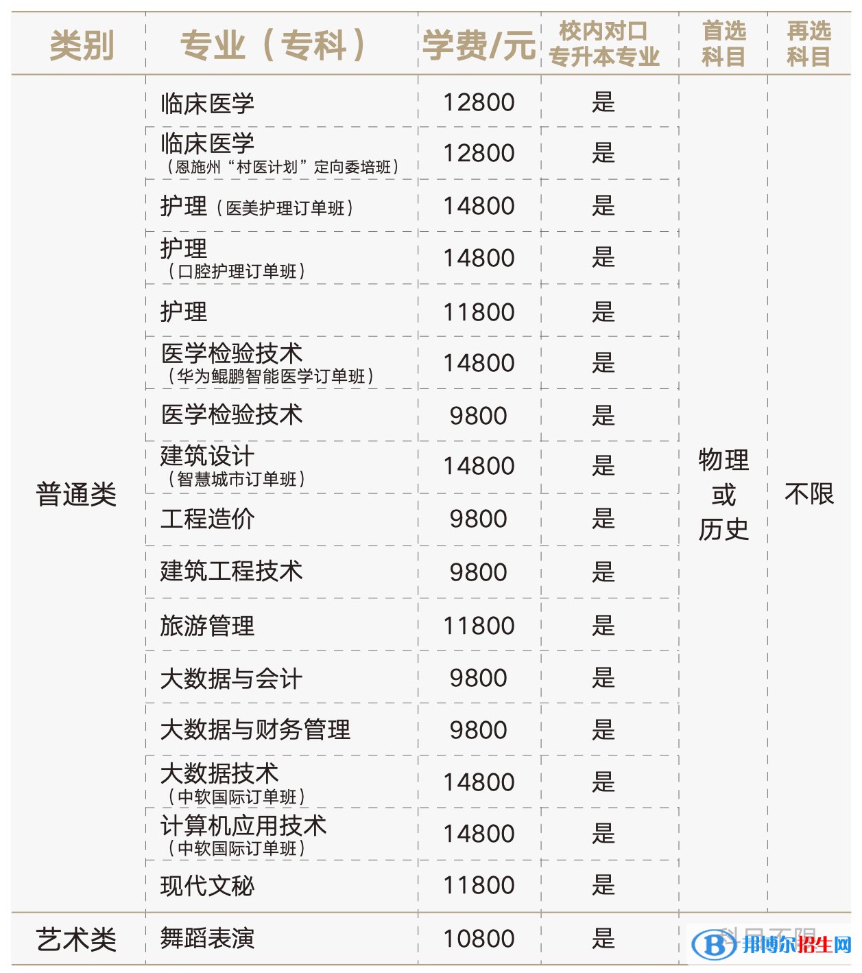 湖北恩施學(xué)院有哪些專業(yè)？