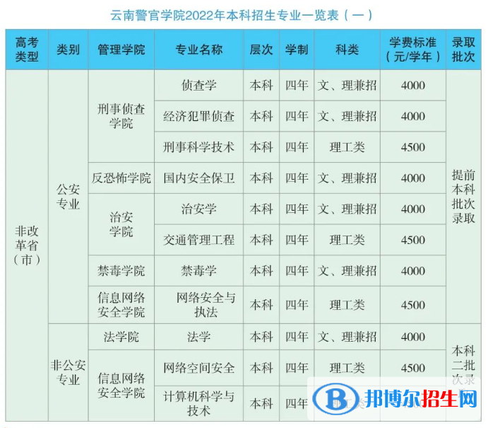 云南警官學(xué)院有哪些專業(yè)？