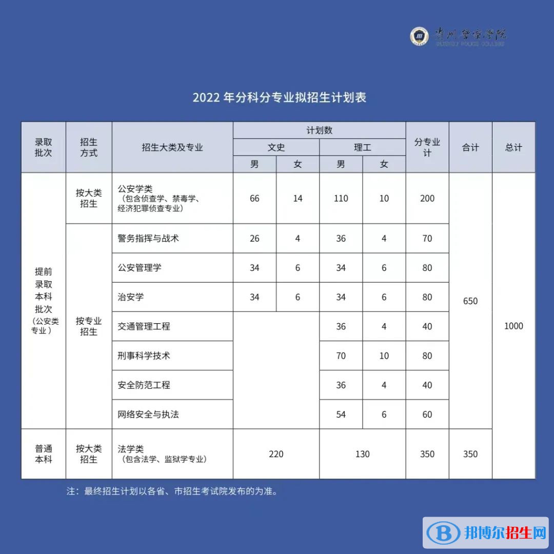 貴州警察學院有哪些專業(yè)？