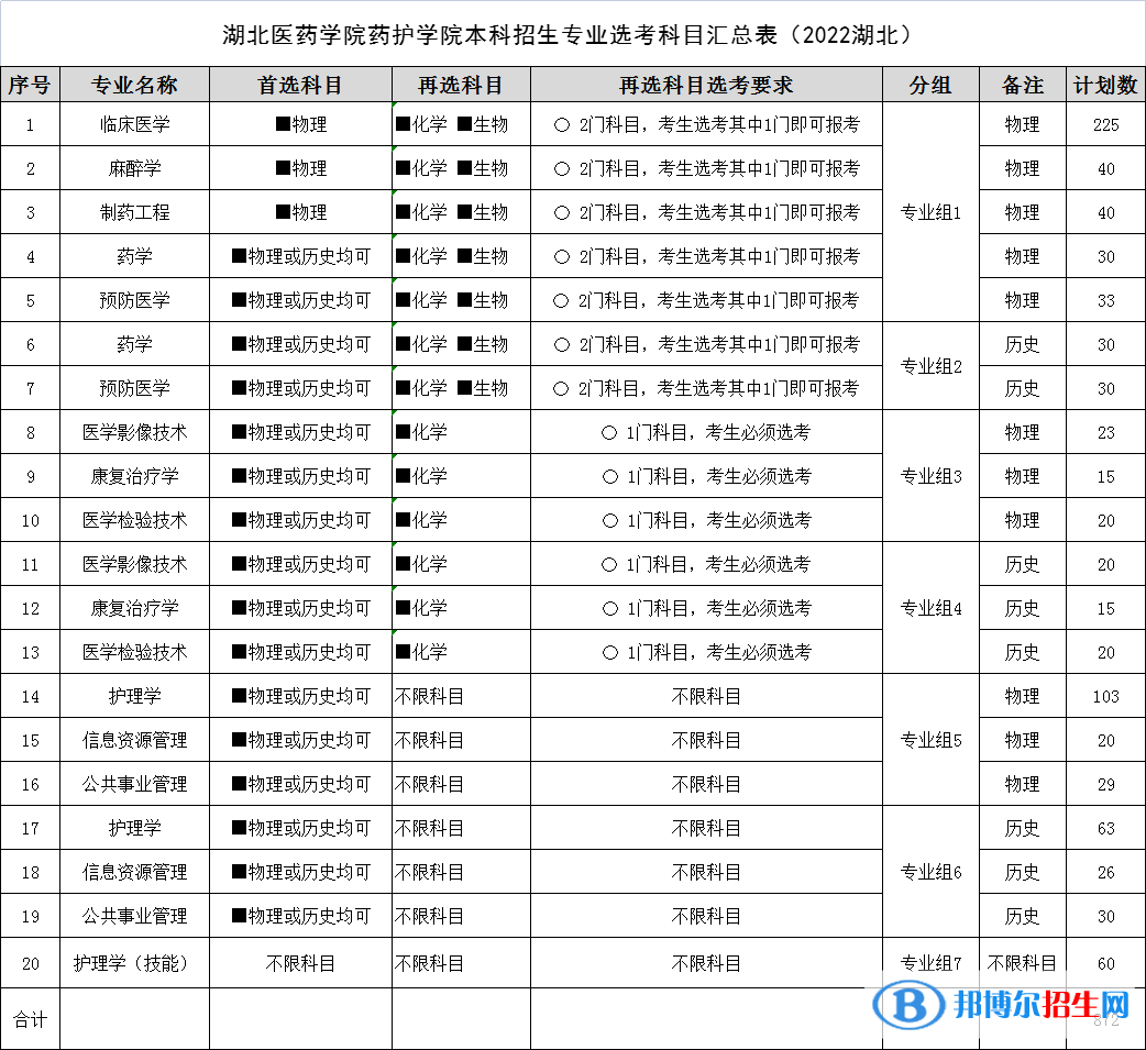 湖北醫(yī)藥學(xué)院藥護(hù)學(xué)院有哪些專業(yè)？