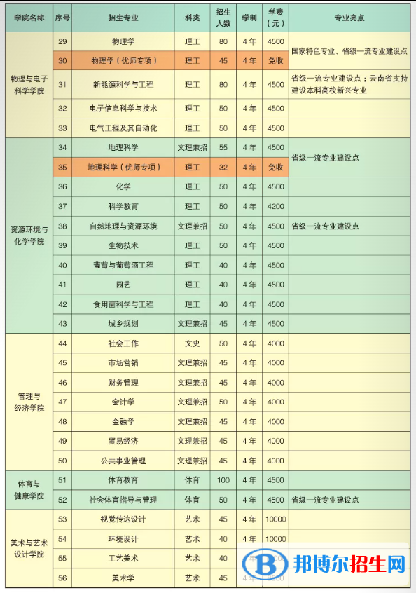 楚雄師范學(xué)院有哪些專業(yè)？