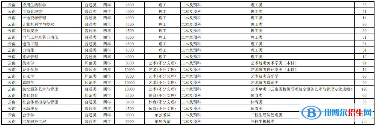 玉溪師范學院有哪些專業(yè)？