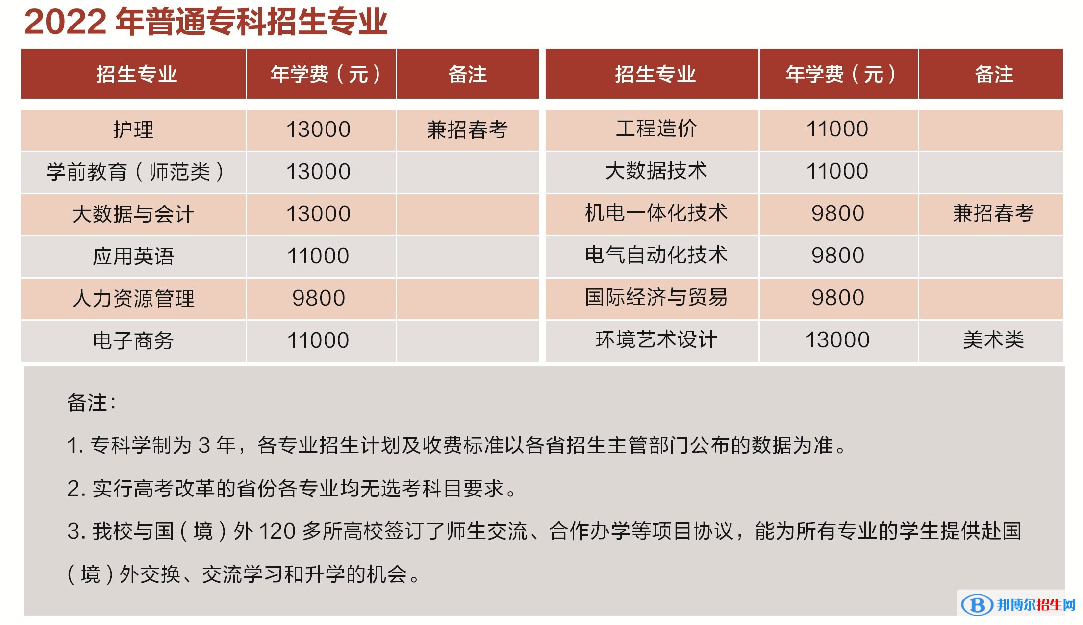 青島濱海學(xué)院有哪些專業(yè)？