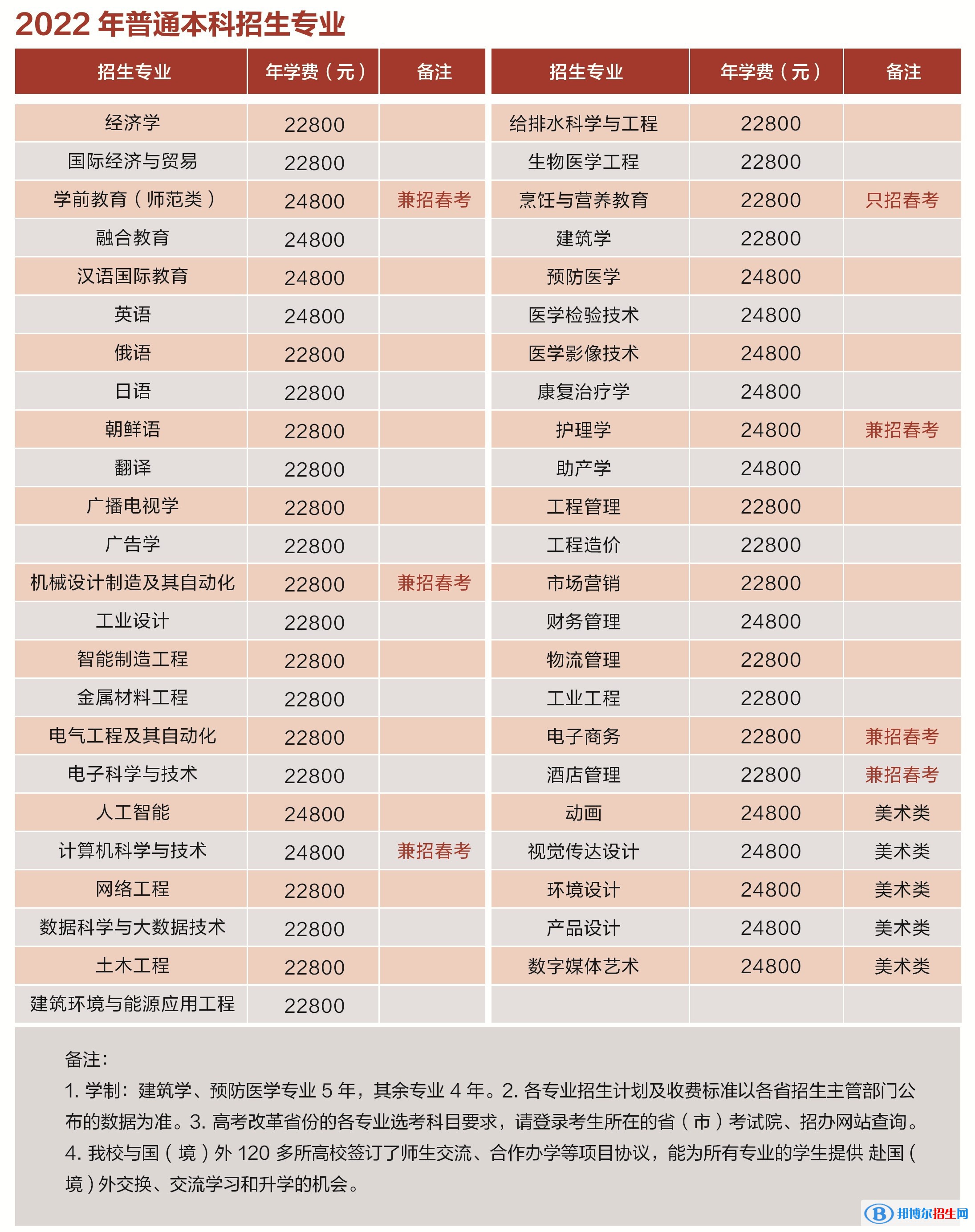 青島濱海學(xué)院有哪些專業(yè)？