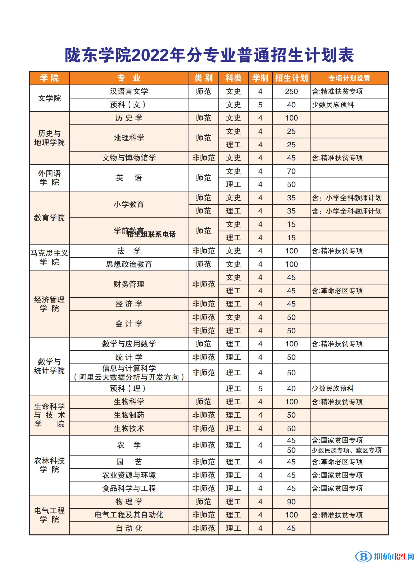 隴東學(xué)院有哪些專業(yè)？