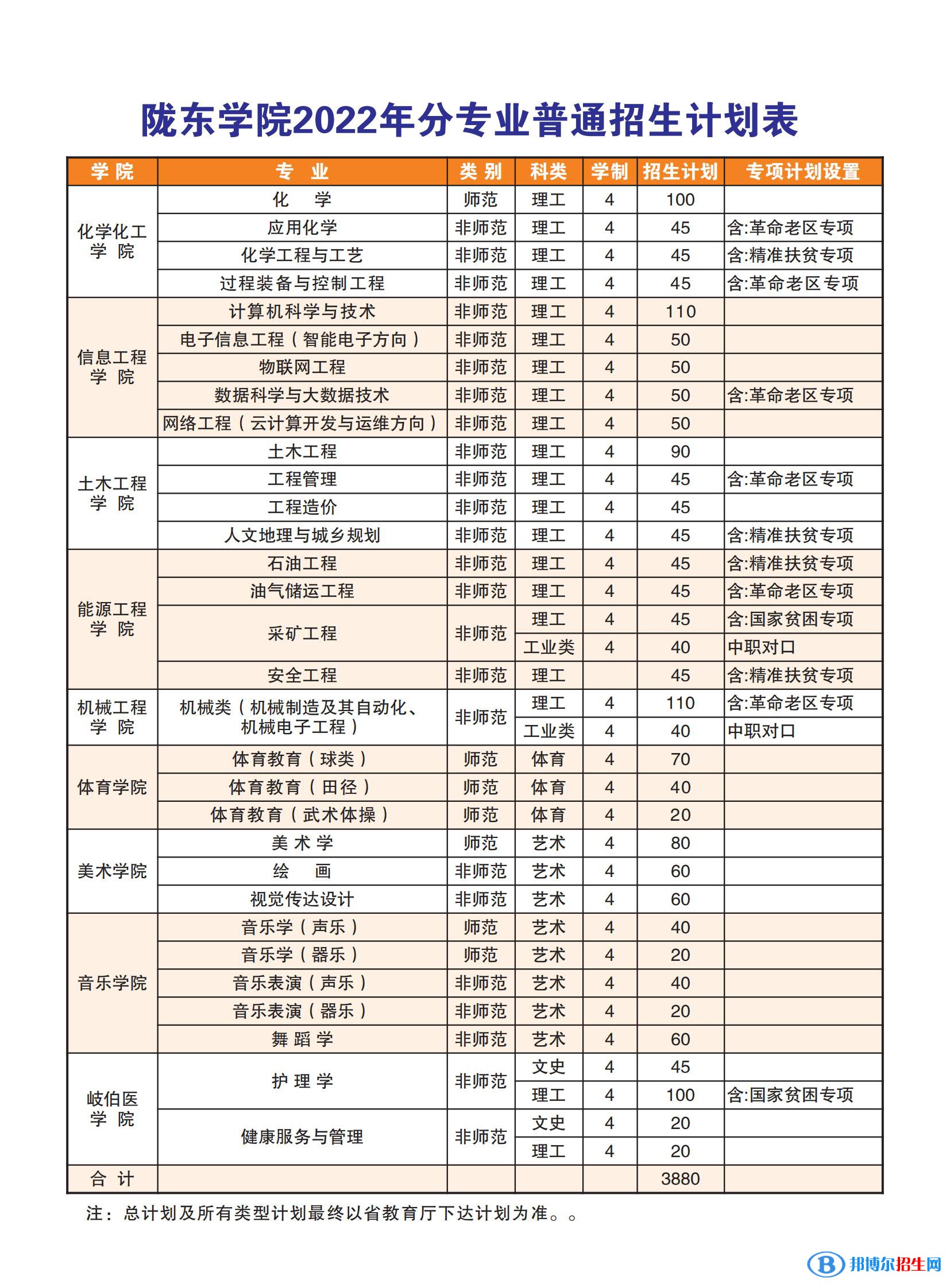 隴東學(xué)院有哪些專業(yè)？