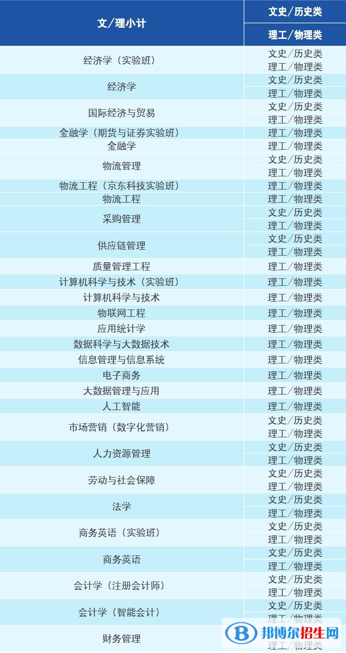 北京物資學(xué)院有哪些專業(yè)？