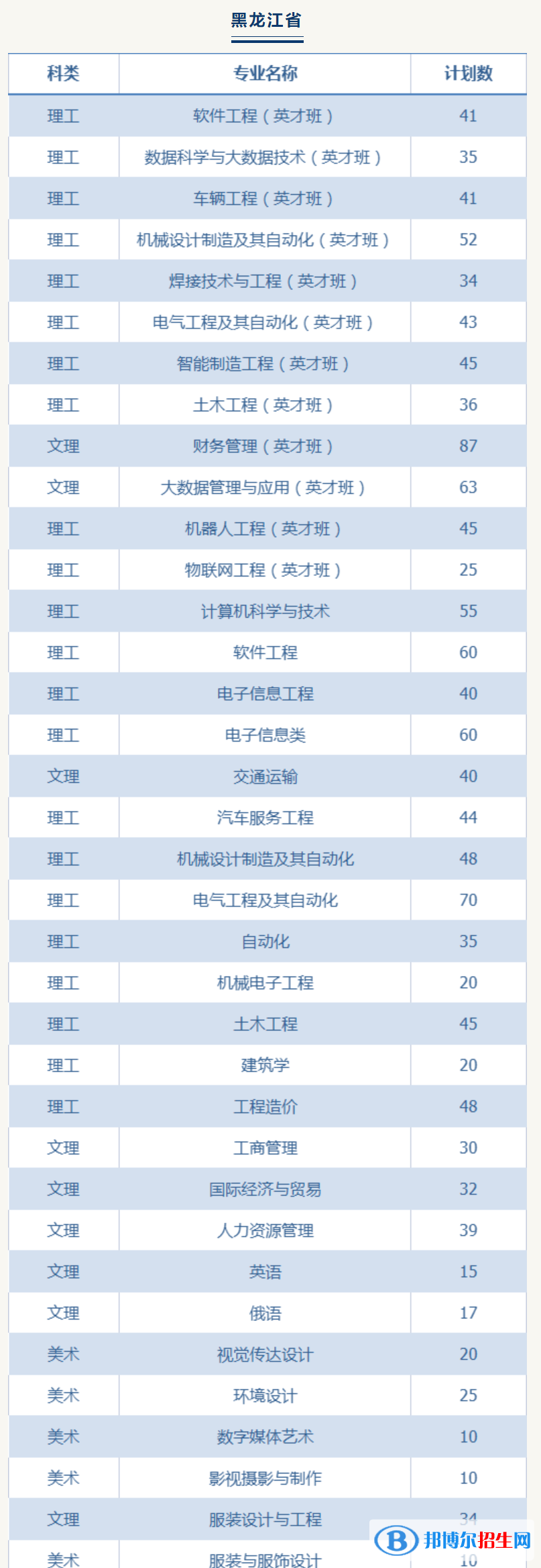 哈爾濱華德學(xué)院有哪些專業(yè)？