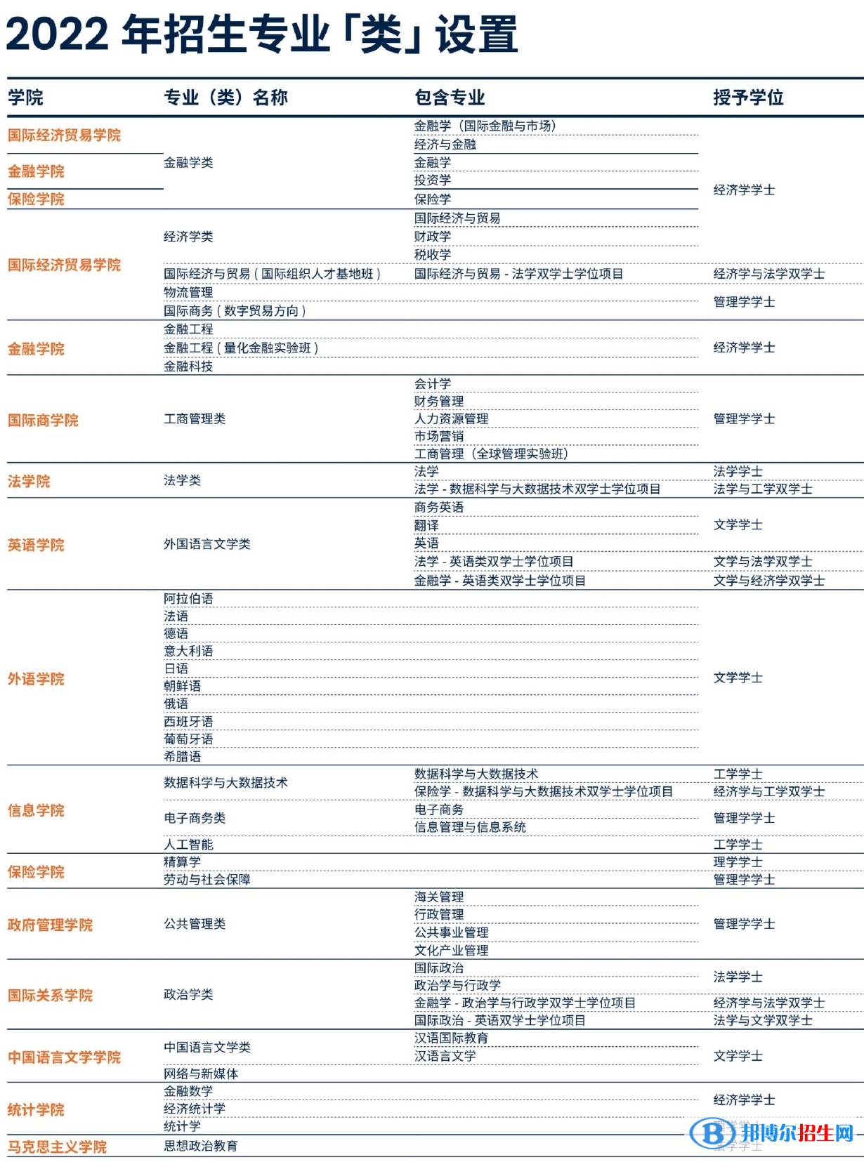 對外經(jīng)濟貿(mào)易大學(xué)有哪些專業(yè)？