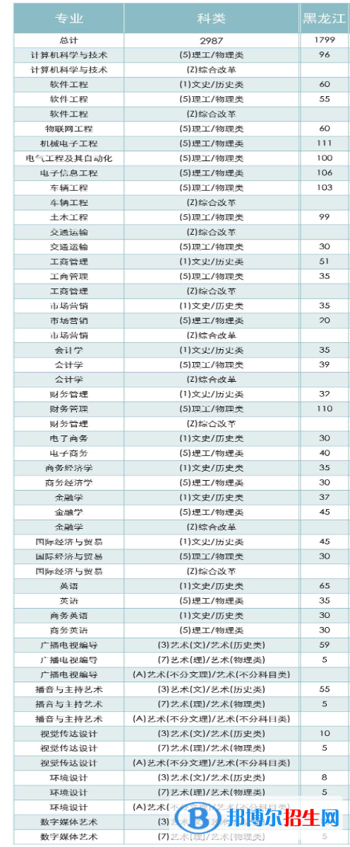 黑龍江工商學(xué)院有哪些專業(yè)？