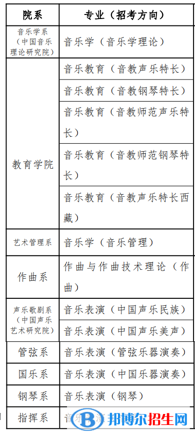 中國(guó)音樂(lè)學(xué)院有哪些專業(yè)？