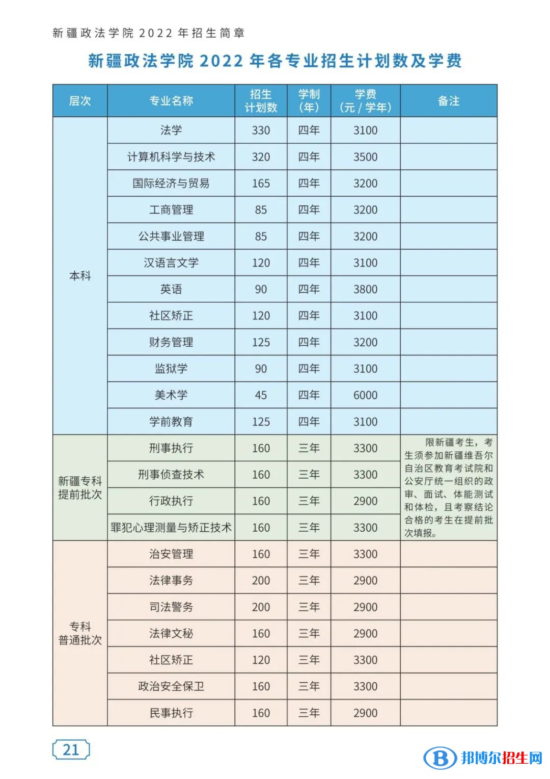 新疆政法學院有哪些專業(yè)？