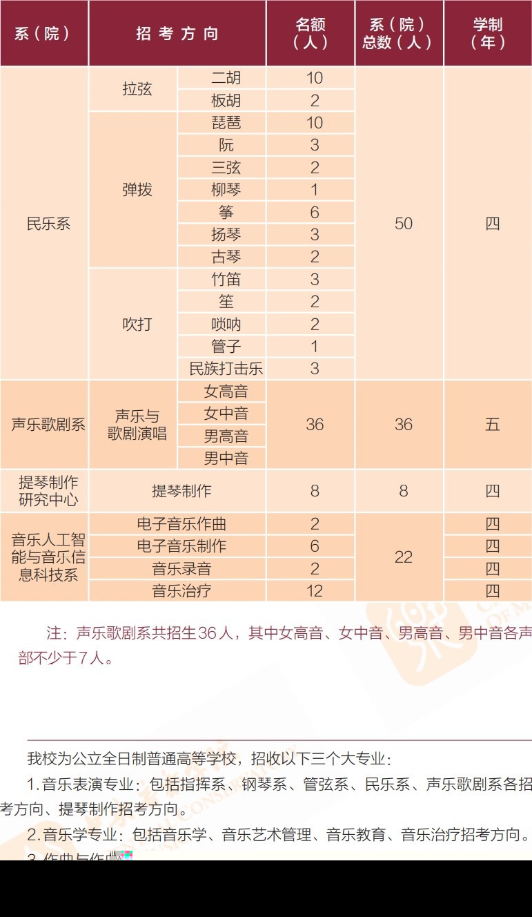 中央音樂學院有哪些專業(yè)？