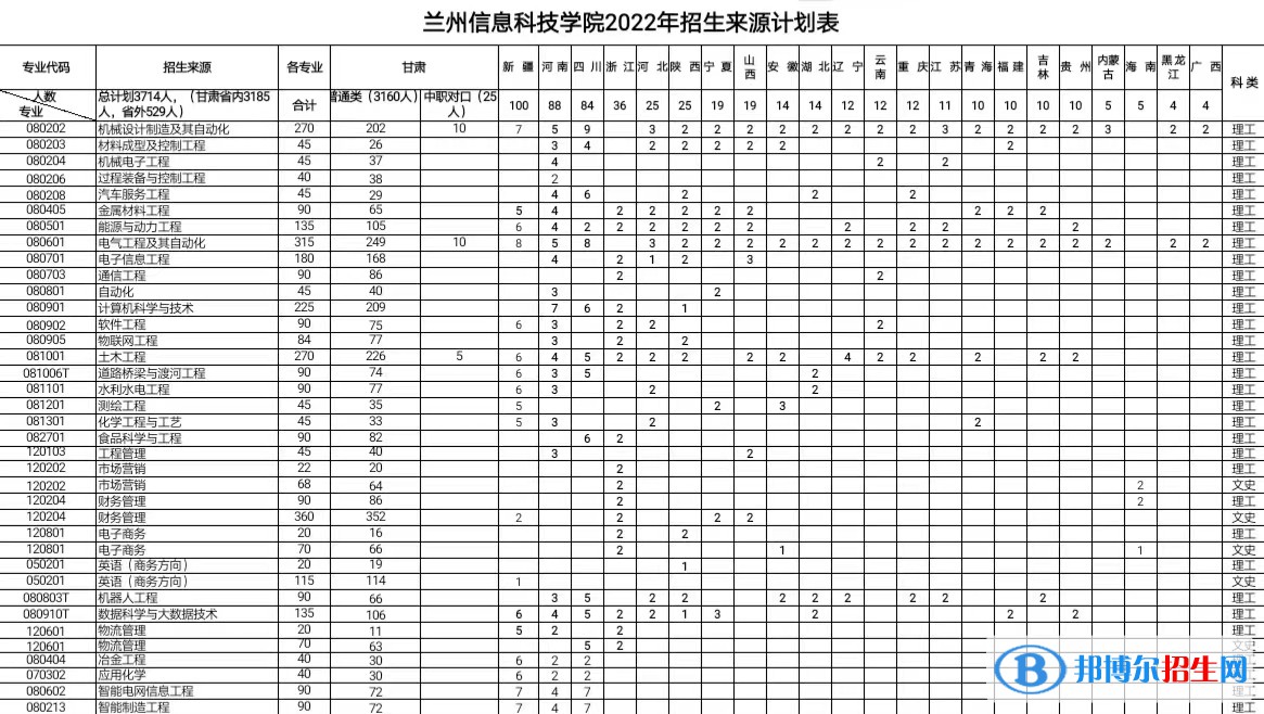 蘭州信息科技學(xué)院有哪些專業(yè)？