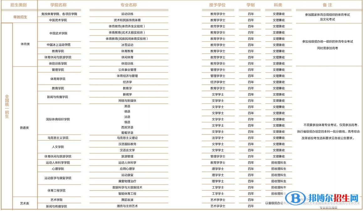 北京體育大學(xué)有哪些專業(yè)？