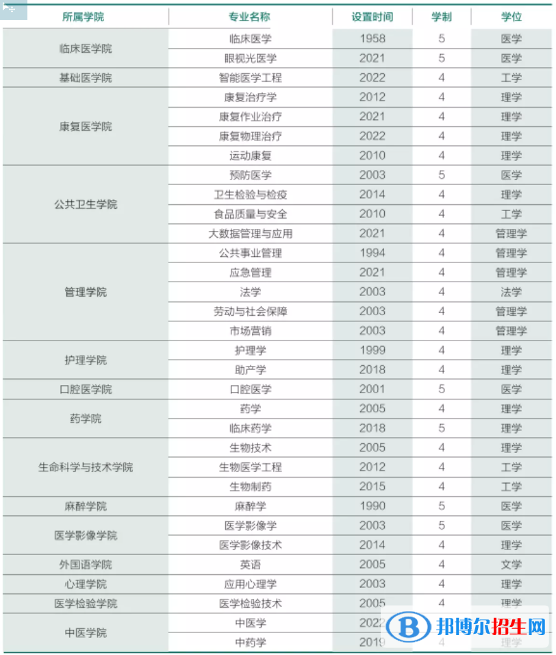 濰坊醫(yī)學(xué)院有哪些專業(yè)？