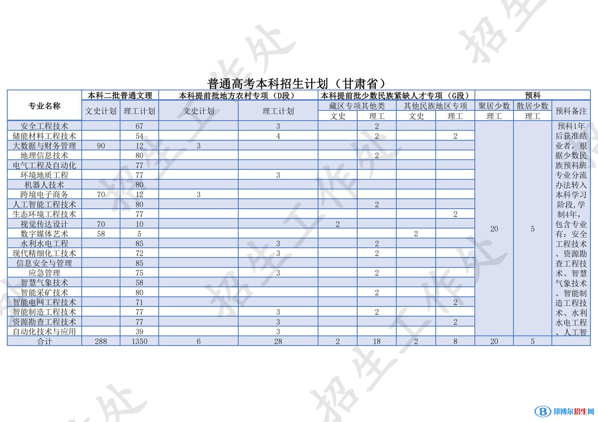 蘭州資源環(huán)境職業(yè)技術(shù)大學(xué)有哪些專業(yè)？