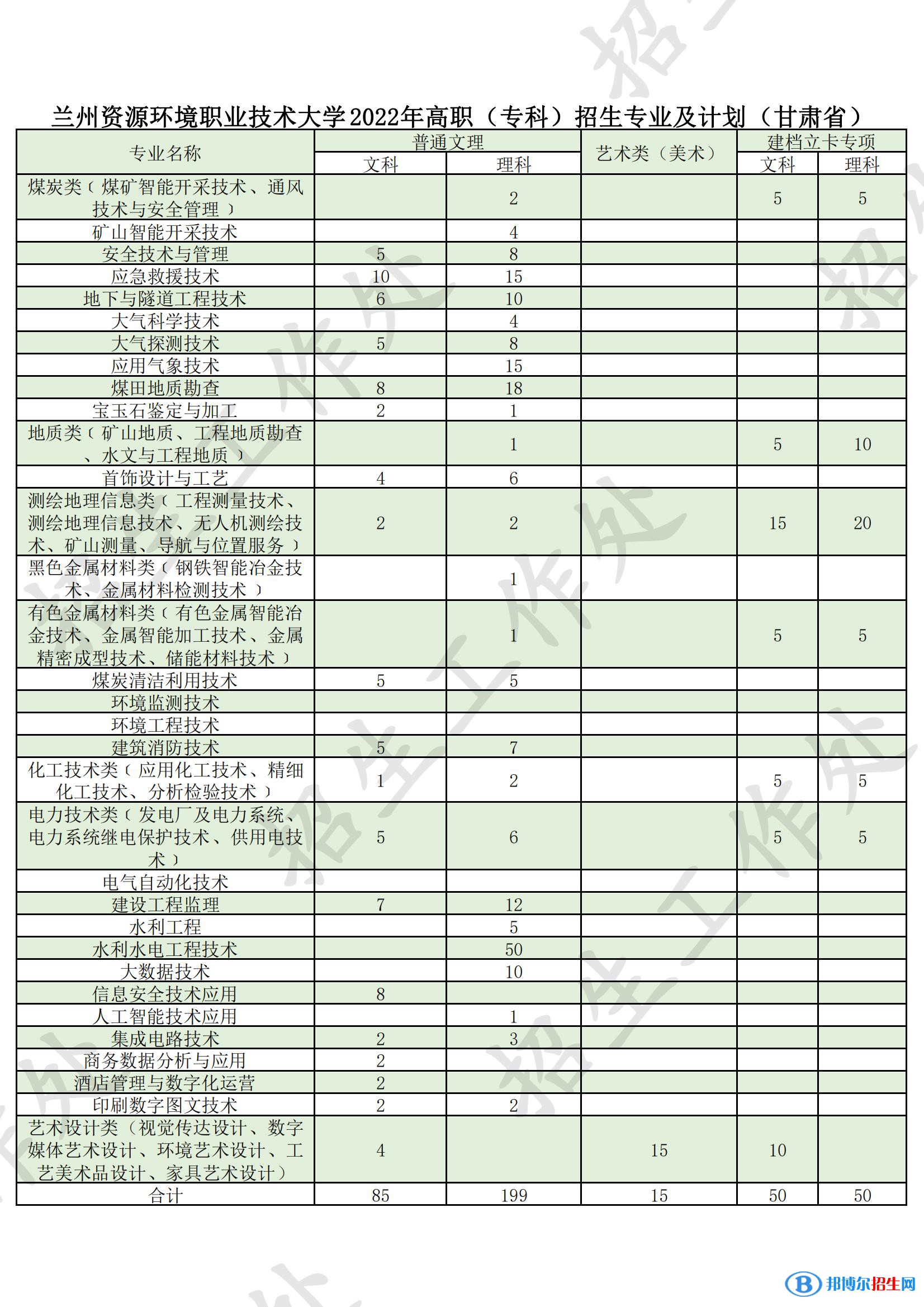 蘭州資源環(huán)境職業(yè)技術(shù)大學(xué)有哪些專業(yè)？