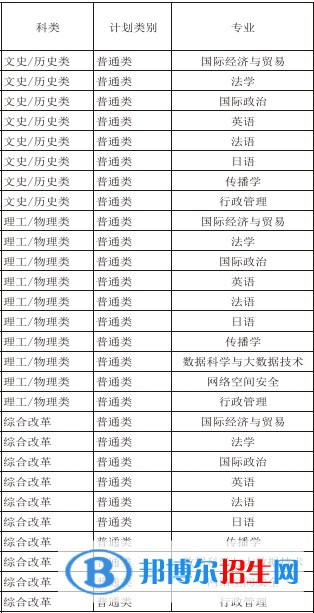 國際關(guān)系學(xué)院有哪些專業(yè)？