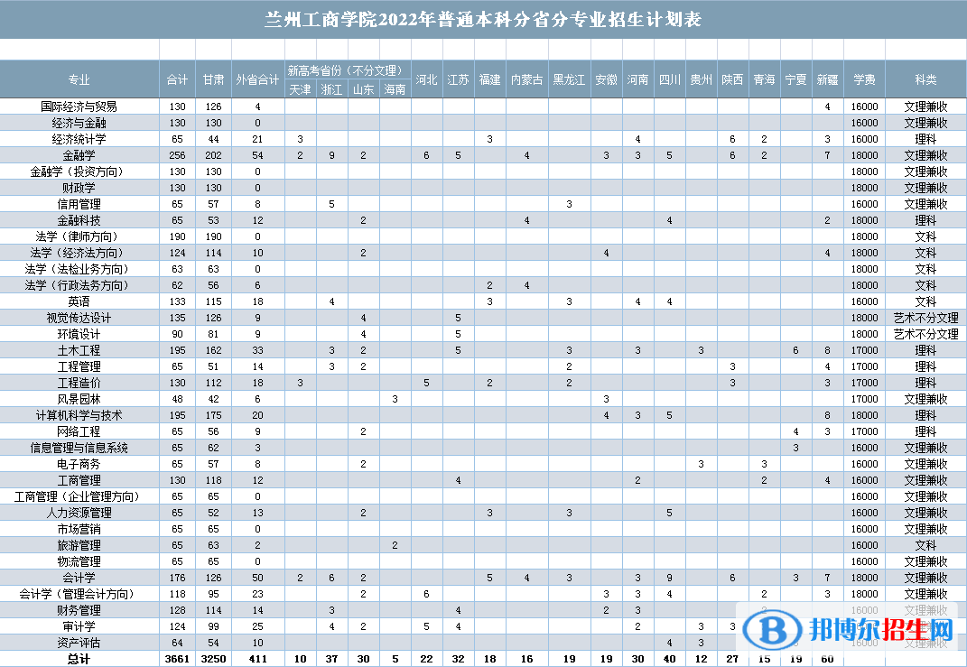 蘭州工商學(xué)院有哪些專業(yè)？