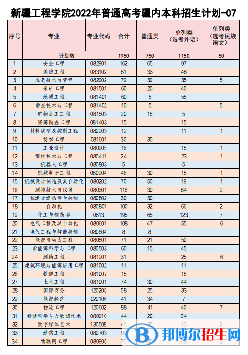 新疆工程學(xué)院有哪些專業(yè)？