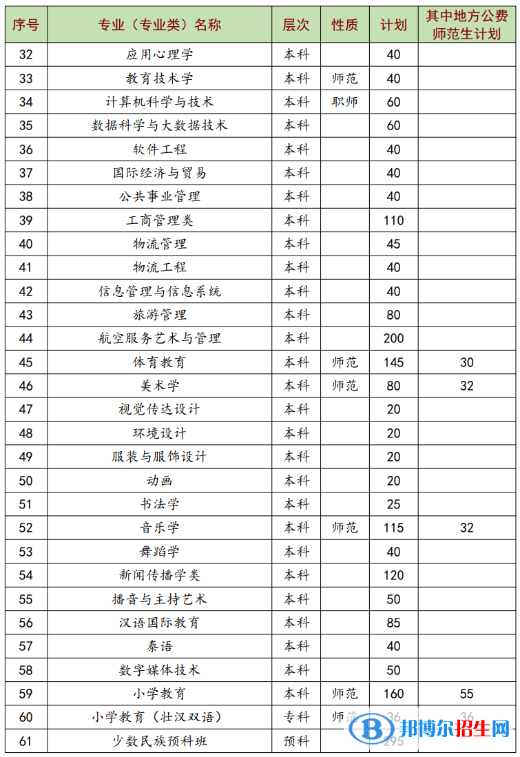 南寧師范大學(xué)有哪些專業(yè)？